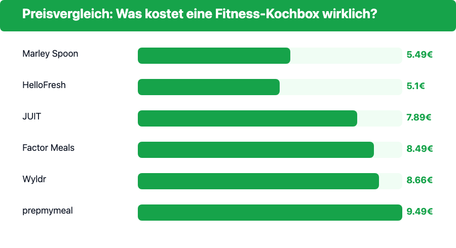 Preisvergleich Fitness Kochboxen 2026: Preis pro Portion für alle Anbieter