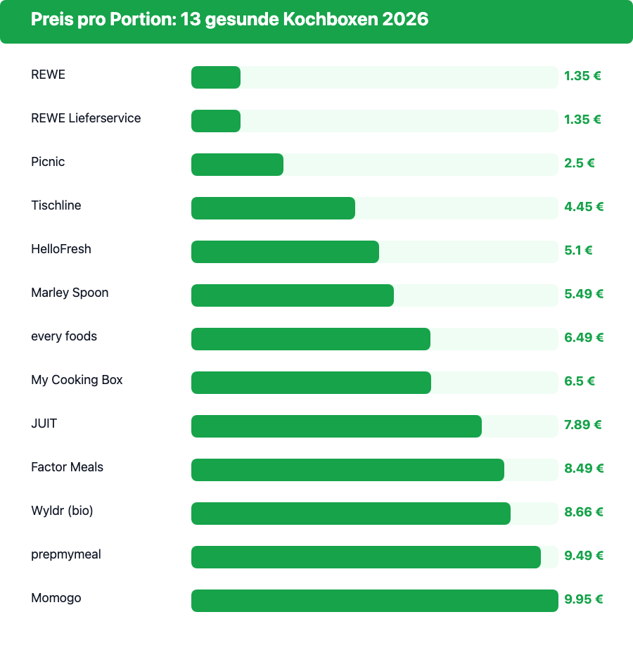Preisvergleich gesunde Kochboxen 2026: Preis pro Portion für 13 Anbieter