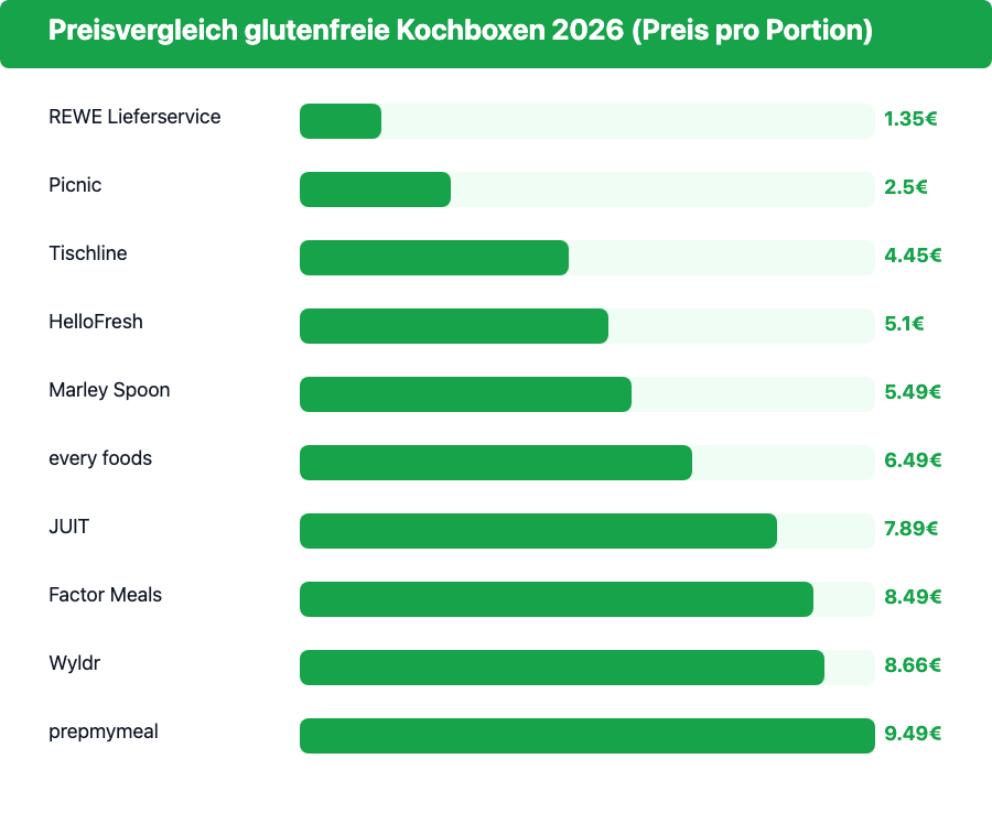 Preisvergleich glutenfreie Kochboxen 2026: Preis pro Portion für alle Anbieter