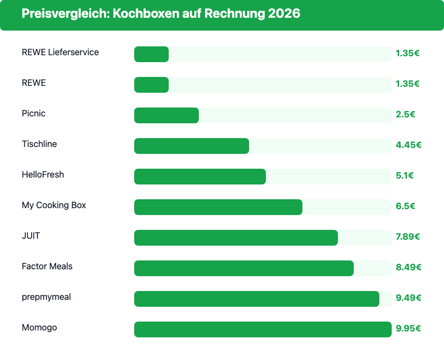 Preisvergleich Kochboxen auf Rechnung 2026: Preis pro Portion für alle 10 Anbieter