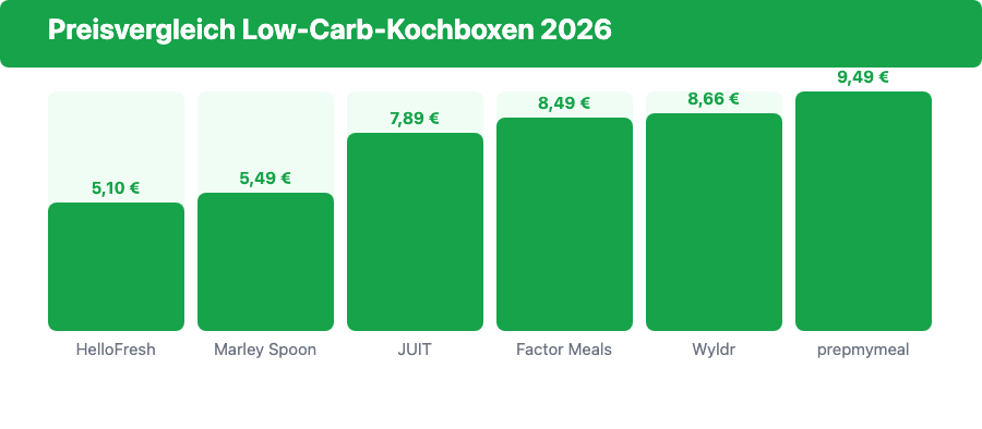 Preisvergleich Low-Carb-Kochboxen 2026: Preis pro Portion für HelloFresh, Marley Spoon, JUIT, Factor Meals, Wyldr und prepmymeal