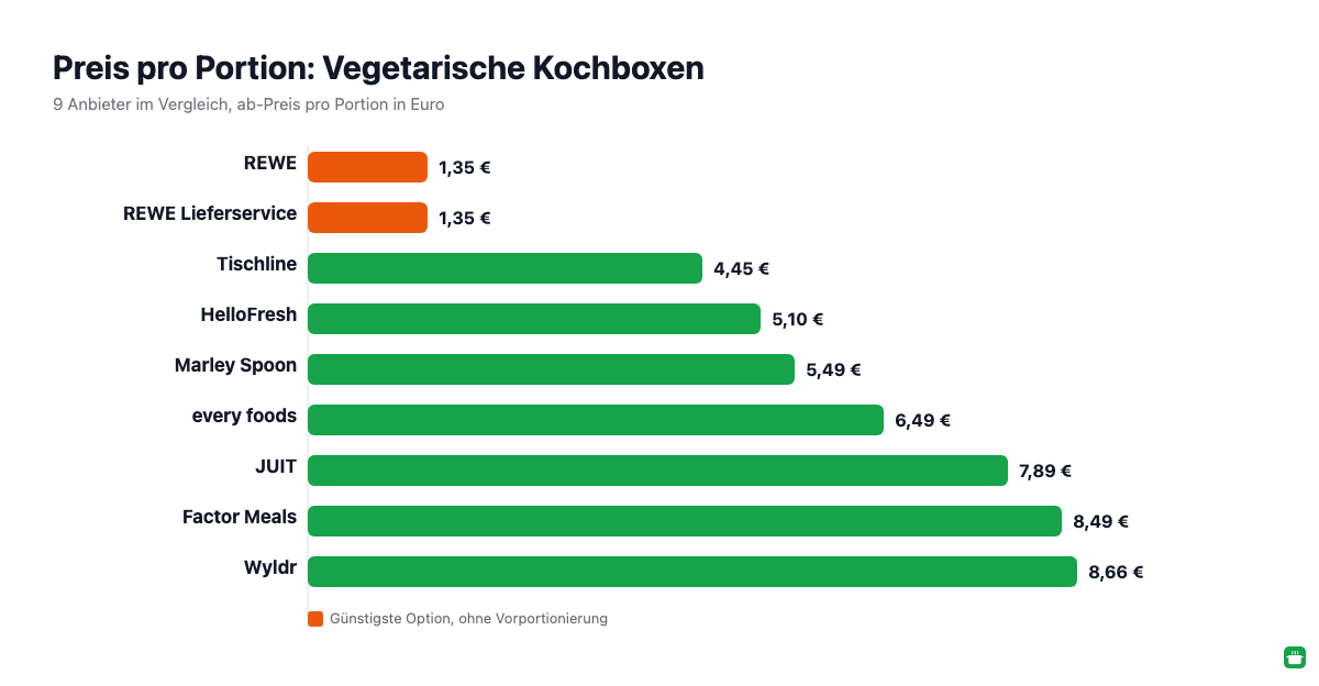Preisvergleich vegetarischer Kochboxen 2026: Preis pro Portion für 9 Anbieter